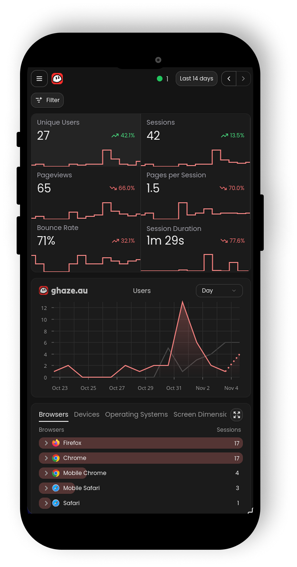 Ghaze app — real-time analytics dashboard